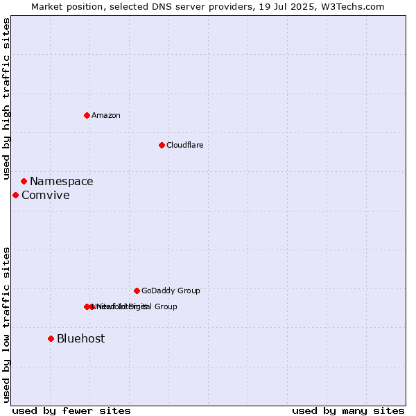 Market position of Bluehost vs. Namespace vs. Comvive