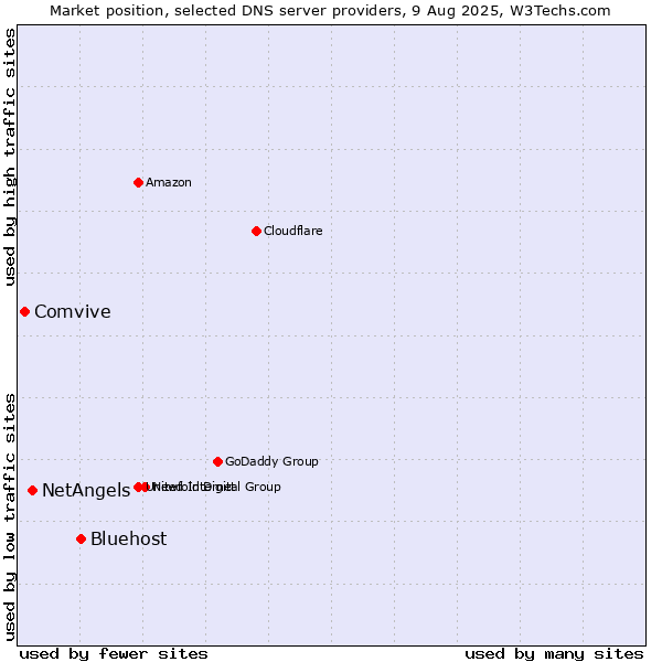 Market position of Bluehost vs. NetAngels vs. Comvive