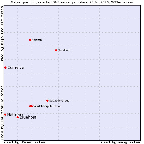 Market position of Bluehost vs. Comvive vs. Netmark