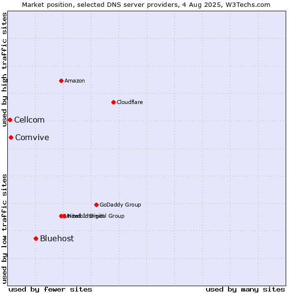 Market position of Bluehost vs. Comvive vs. Cellcom