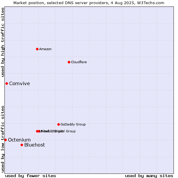 Market position of Bluehost vs. Comvive vs. Octenium