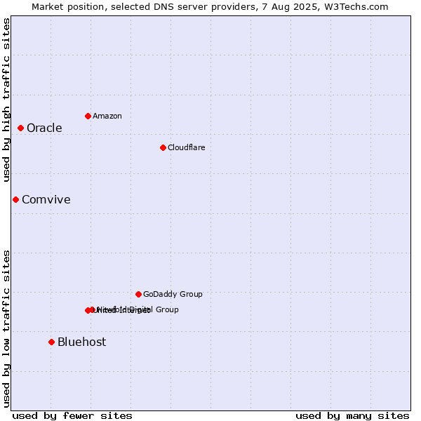 Market position of Bluehost vs. Oracle vs. Comvive