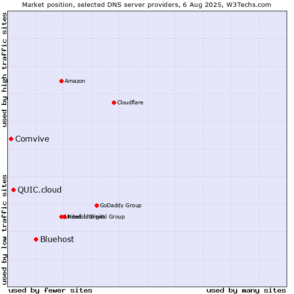 Market position of Bluehost vs. QUIC.cloud vs. Comvive