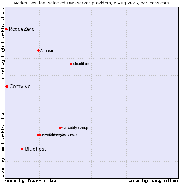 Market position of Bluehost vs. Comvive vs. RcodeZero