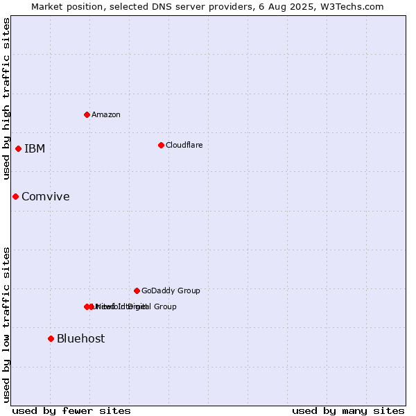 Market position of Bluehost vs. IBM vs. Comvive