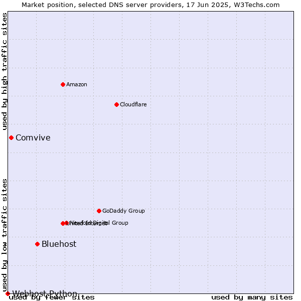 Market position of Bluehost vs. Comvive vs. Webhost Python