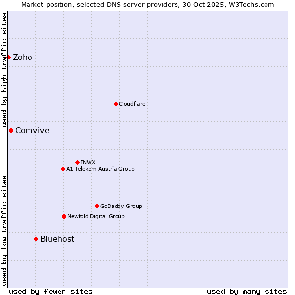 Market position of Bluehost vs. Comvive vs. Zoho