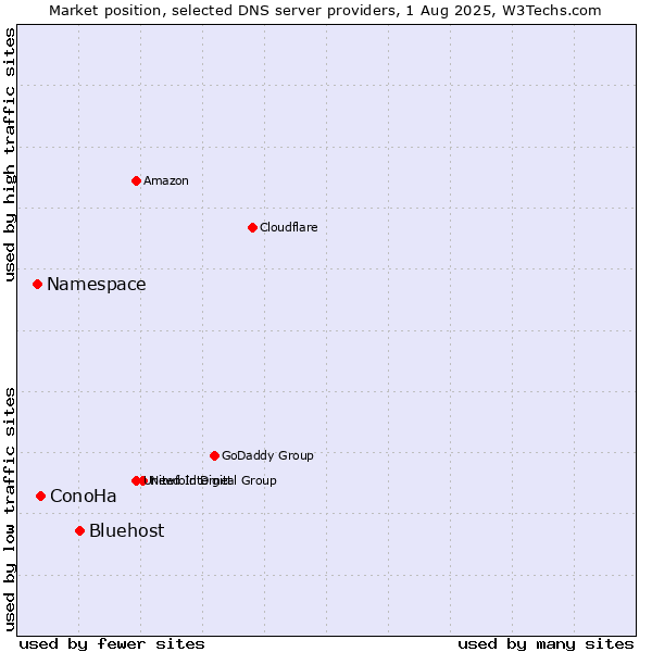 Market position of Bluehost vs. ConoHa vs. Namespace