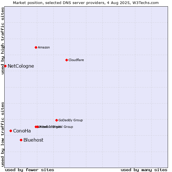 Market position of Bluehost vs. ConoHa vs. NetCologne