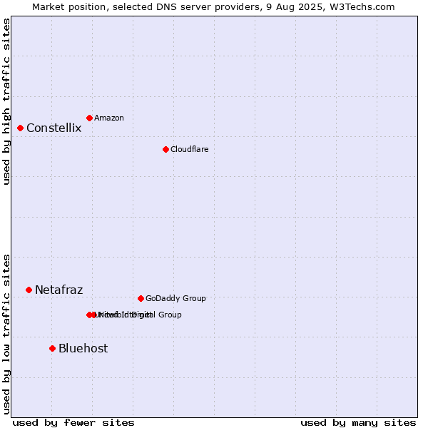 Market position of Bluehost vs. Netafraz vs. Constellix