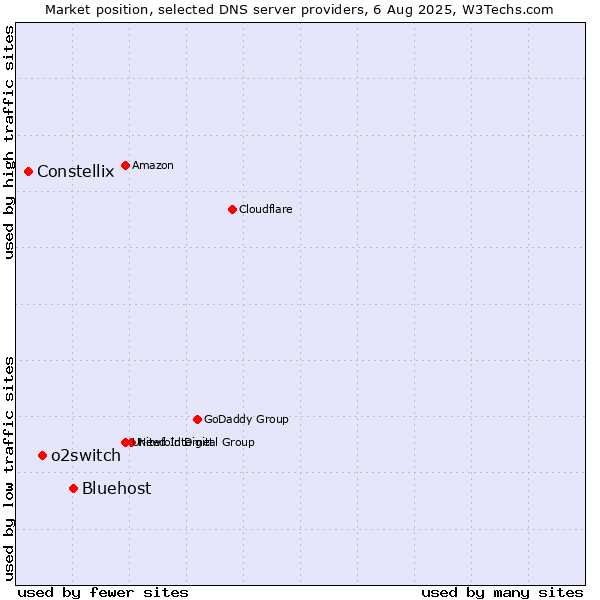Market position of Bluehost vs. o2switch vs. Constellix