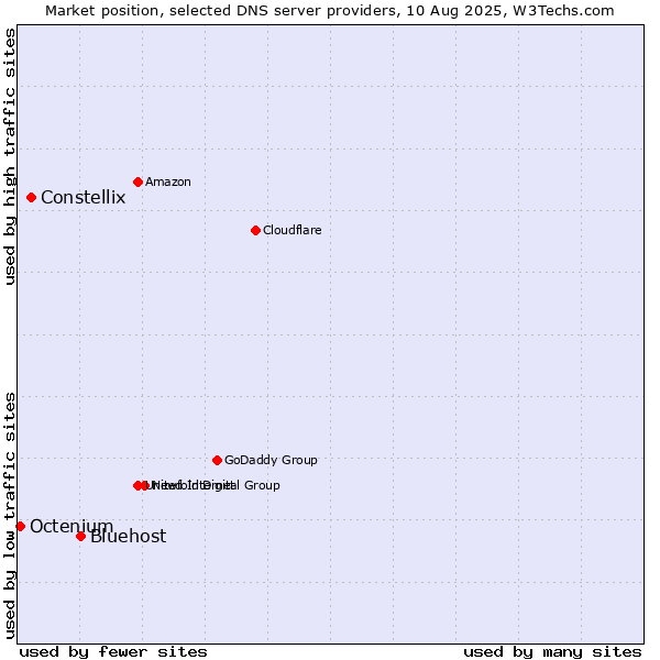 Market position of Bluehost vs. Constellix vs. Octenium