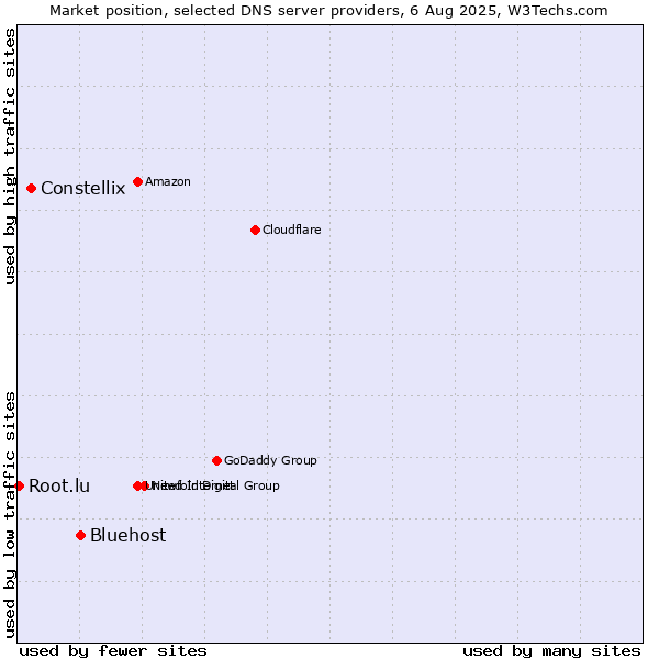 Market position of Bluehost vs. Constellix vs. Root.lu