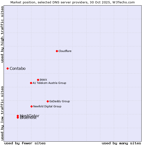 Market position of HostGator vs. Bluehost vs. Contabo