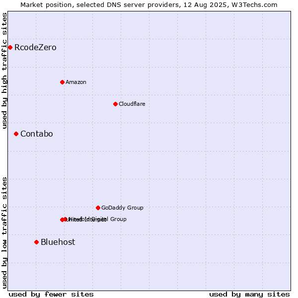 Market position of Bluehost vs. Contabo vs. RcodeZero