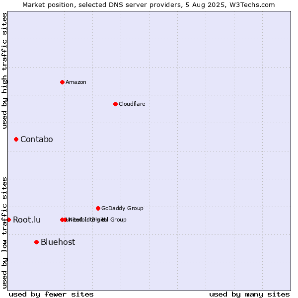 Market position of Bluehost vs. Contabo vs. Root.lu