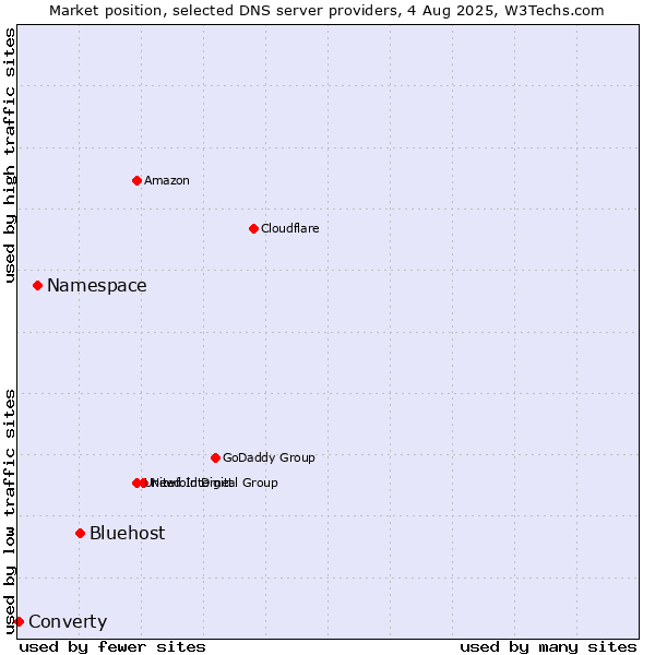 Market position of Bluehost vs. Namespace vs. Converty