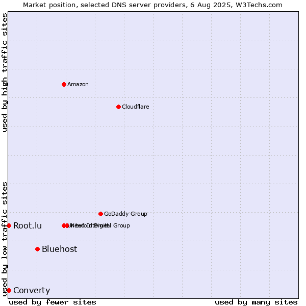 Market position of Bluehost vs. Converty vs. Root.lu