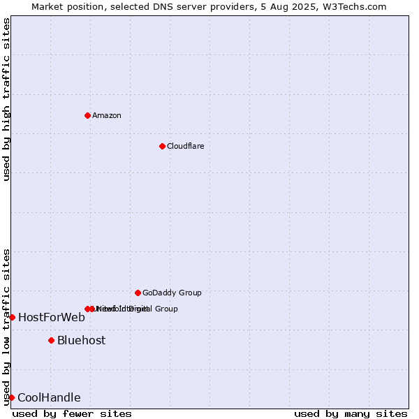 Market position of Bluehost vs. HostForWeb vs. CoolHandle