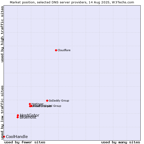 Market position of HostGator vs. Bluehost vs. CoolHandle