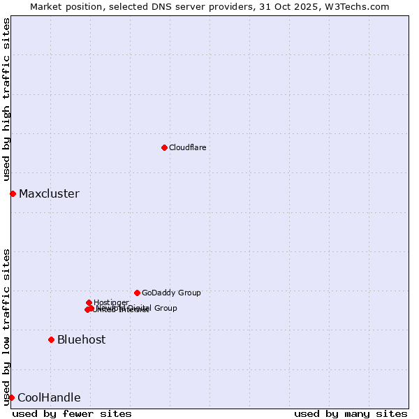 Market position of Bluehost vs. Maxcluster vs. CoolHandle