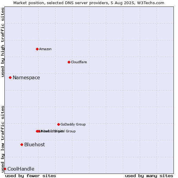 Market position of Bluehost vs. Namespace vs. CoolHandle