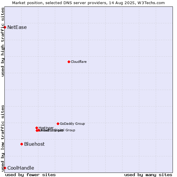 Market position of Bluehost vs. NetEase vs. CoolHandle