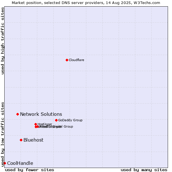 Market position of Bluehost vs. Network Solutions vs. CoolHandle