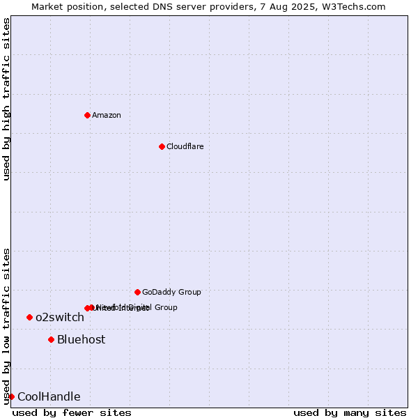 Market position of Bluehost vs. o2switch vs. CoolHandle