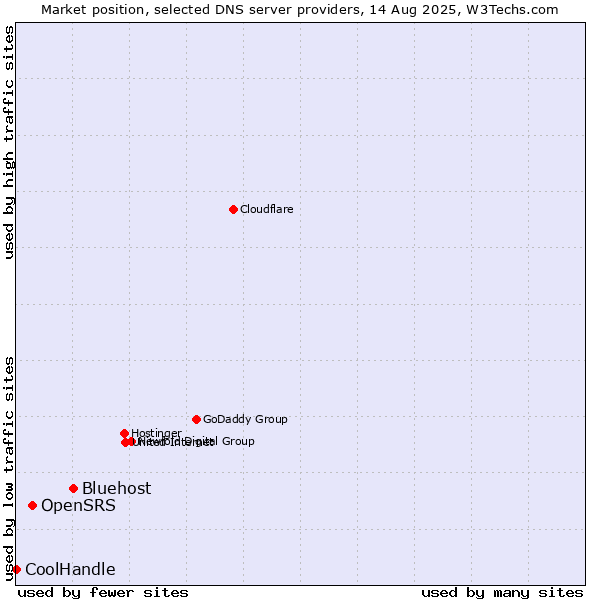 Market position of Bluehost vs. OpenSRS vs. CoolHandle
