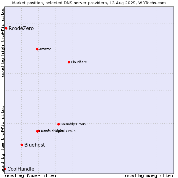 Market position of Bluehost vs. RcodeZero vs. CoolHandle