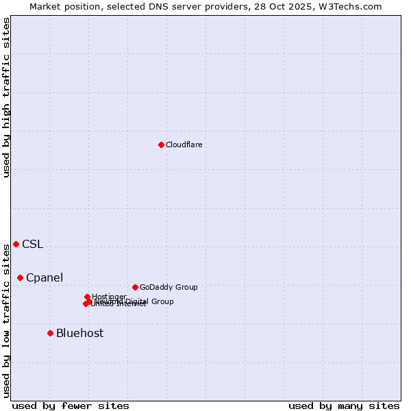 Market position of Bluehost vs. Cpanel vs. CSL