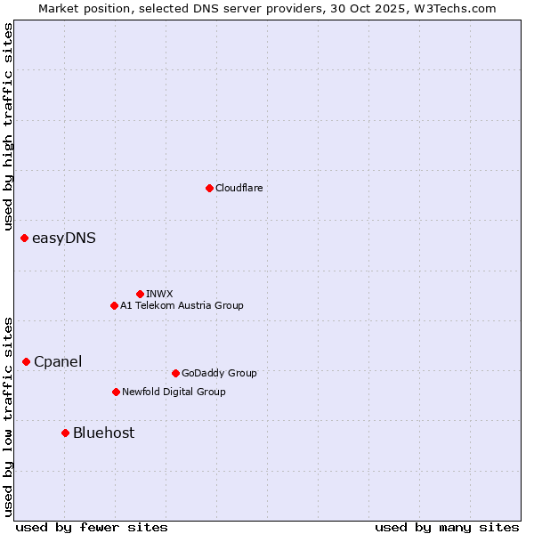 Market position of Bluehost vs. Cpanel vs. easyDNS