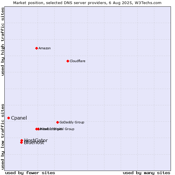 Market position of HostGator vs. Bluehost vs. Cpanel