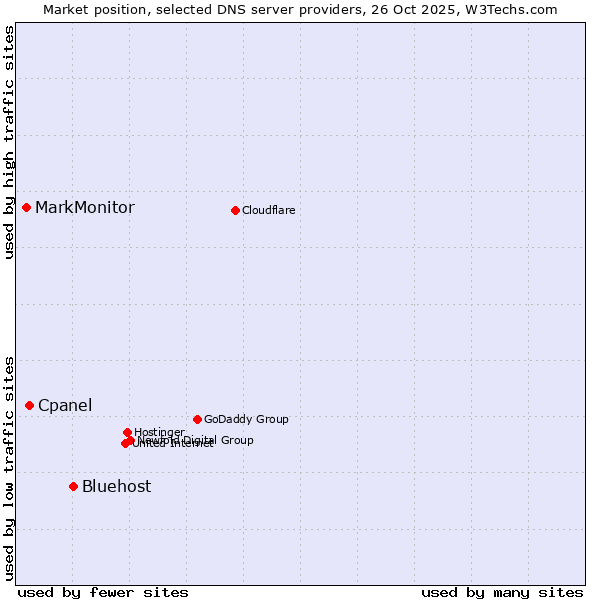 Market position of Bluehost vs. Cpanel vs. MarkMonitor