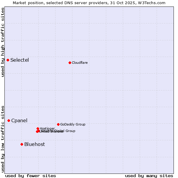 Market position of Bluehost vs. Cpanel vs. Selectel
