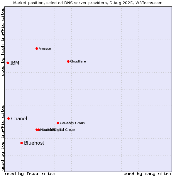 Market position of Bluehost vs. Cpanel vs. IBM