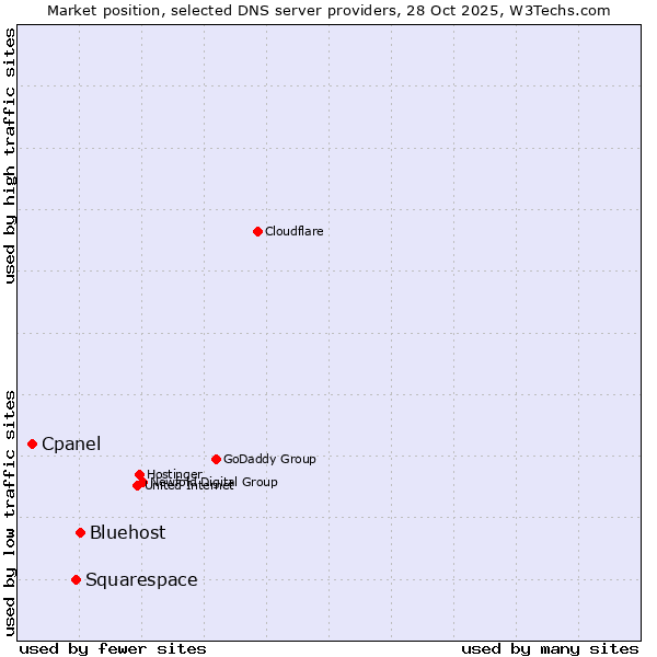 Market position of Bluehost vs. Squarespace vs. Cpanel
