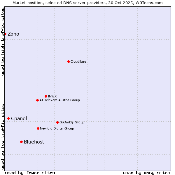 Market position of Bluehost vs. Cpanel vs. Zoho
