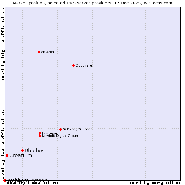 Market position of Bluehost vs. Creatium vs. Webhost Python