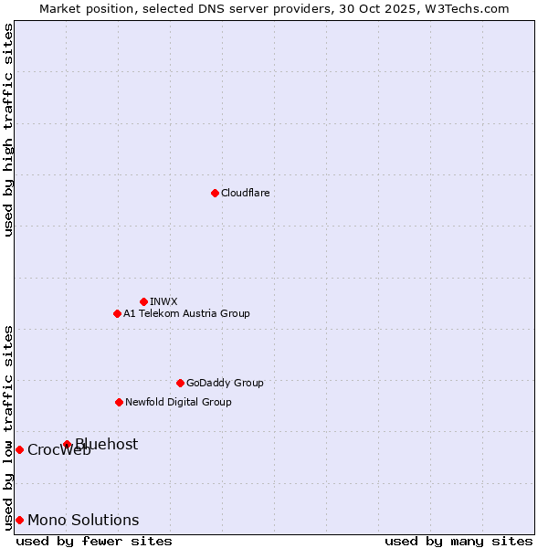 Market position of Bluehost vs. CrocWeb vs. Mono Solutions