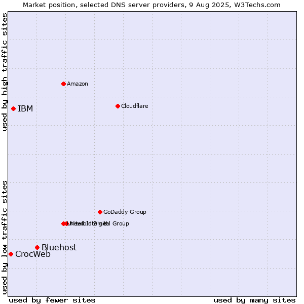 Market position of Bluehost vs. IBM vs. CrocWeb