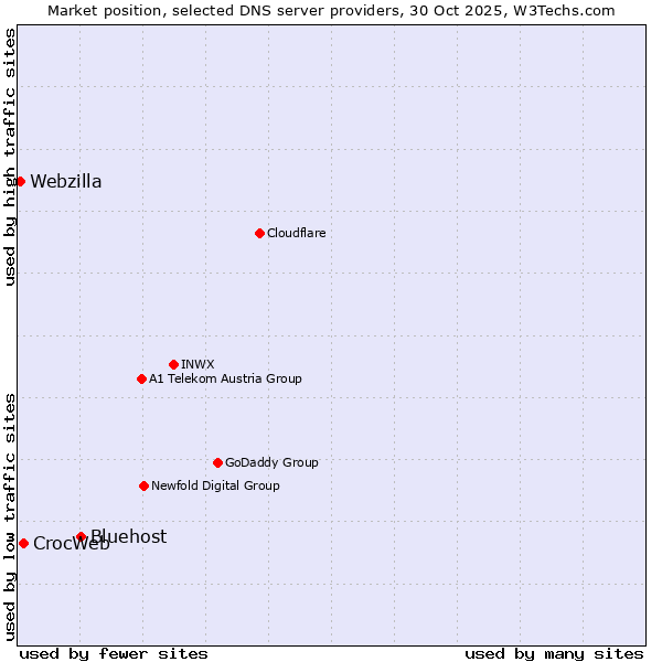 Market position of Bluehost vs. CrocWeb vs. Webzilla
