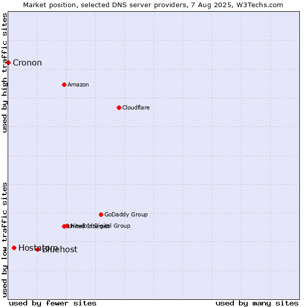 Market position of Bluehost vs. Hostatom vs. Cronon