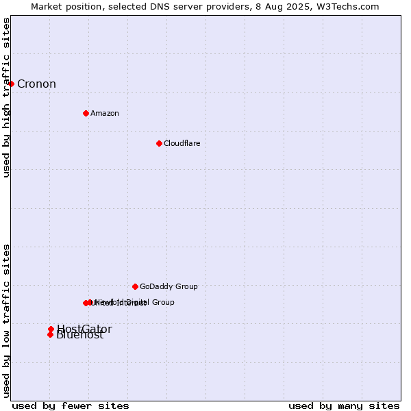 Market position of HostGator vs. Bluehost vs. Cronon