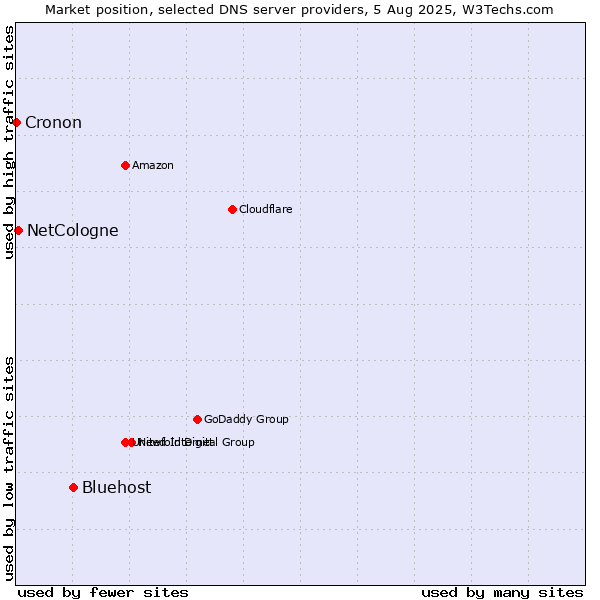 Market position of Bluehost vs. NetCologne vs. Cronon