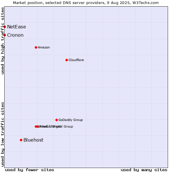 Market position of Bluehost vs. NetEase vs. Cronon