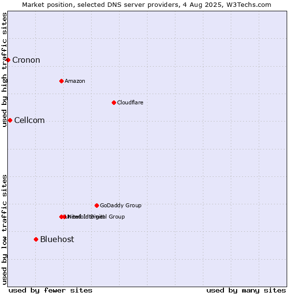 Market position of Bluehost vs. Cellcom vs. Cronon