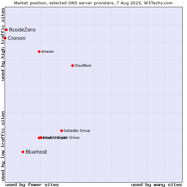 Market position of Bluehost vs. RcodeZero vs. Cronon