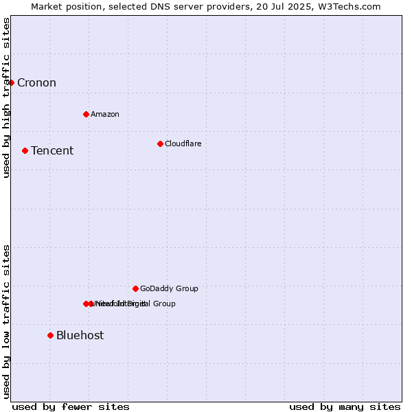 Market position of Bluehost vs. Tencent vs. Cronon